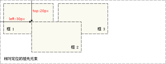 CSS 絕對(duì)定位實(shí)例