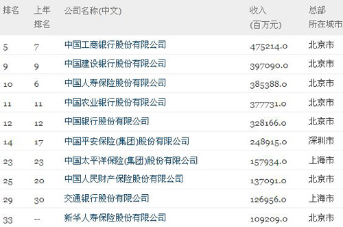 2012年財富中國500強金融業排行工行居榜首