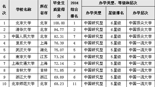 2014大學(xué)排行