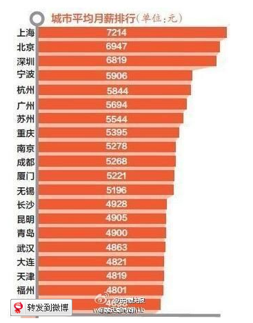 白領月薪排行榜