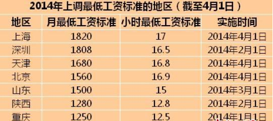 最低工資