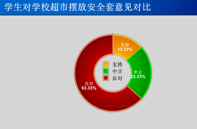 陜西中學(xué)售安全套 六成以上學(xué)生反對(duì)