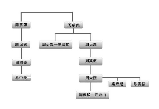 易中天家世顯赫