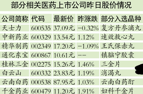 低價藥品目錄