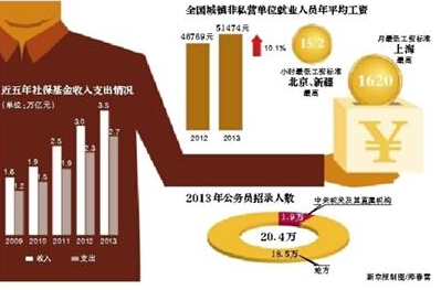 公務員五年增長57%