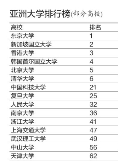 亞洲大學排行榜
