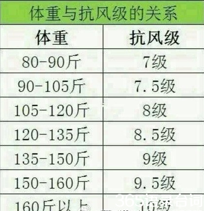 體重可抗風級