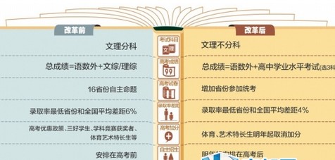 高考不分文理科