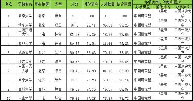 2014中國大學排行榜