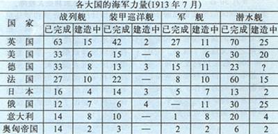 西方各國大肆發展海軍