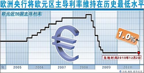 歐洲央行宣布維持歐元區1.0%主導利率不變