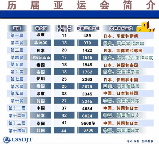 第七屆亞洲運動會開幕 中國首次組團參加亞運會
