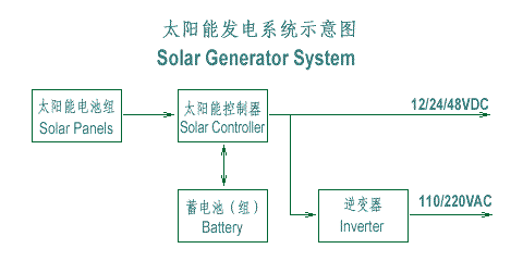 我國第一座太陽能光電站建成