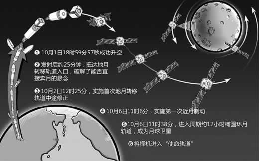 “嫦娥二號”衛(wèi)星在西昌發(fā)射成功