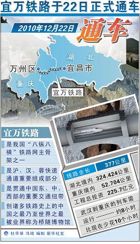 中國建設(shè)難度最大的山區(qū)鐵路“宜萬鐵路”正式通車