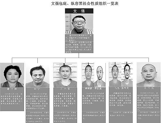 重慶市司法局原局長文強(qiáng)一審被判死刑