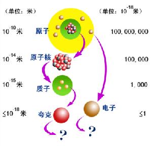 美國弗米實驗室物理學家發現項夸克