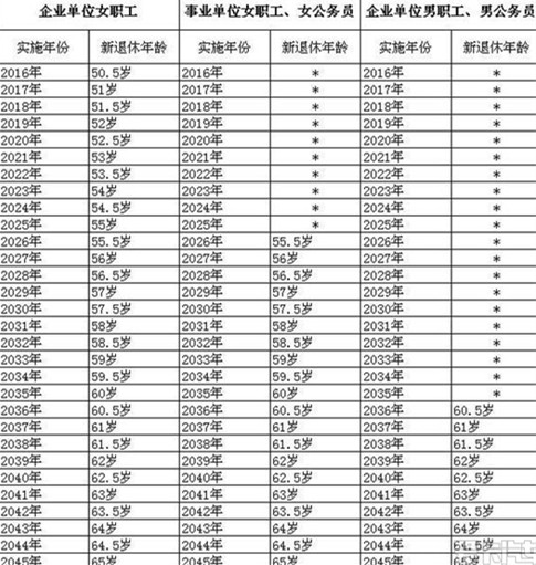 延遲退休方案后年推出