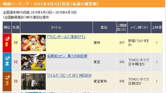 《龍珠Z》登頂日本票房冠軍 力壓《速7》