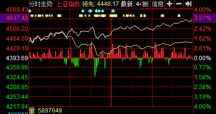 滬指輕松突破4500點漲逾3%