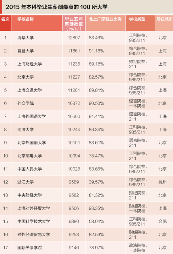2015中國高校畢業(yè)生薪酬排行榜