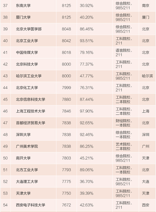 2015中國高校畢業(yè)生薪酬排行榜