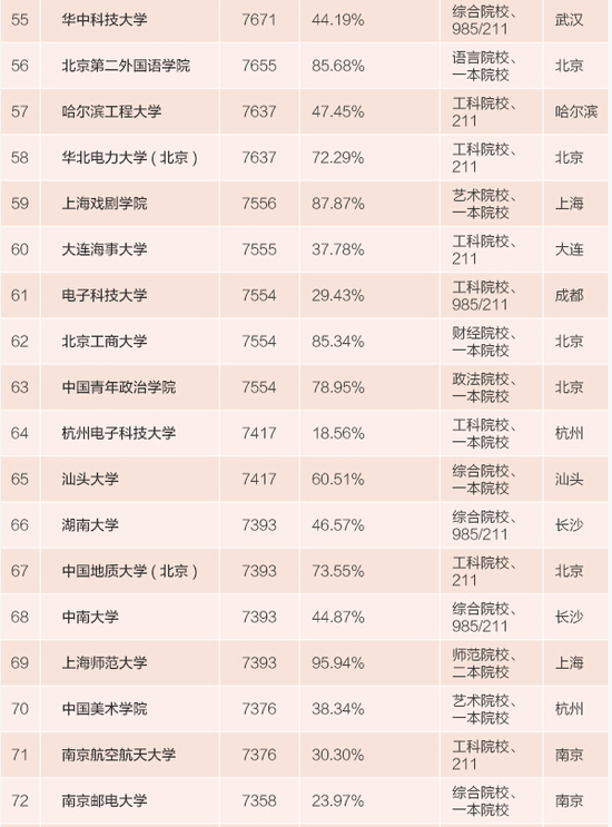 2015中國高校畢業(yè)生薪酬排行榜