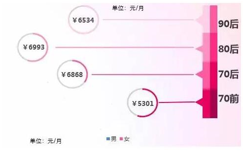 女性戀愛起步價出爐，月薪要多少才談得起戀愛結的起婚？