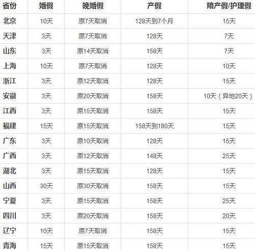 2016年全國16省份最新婚假產假均改變