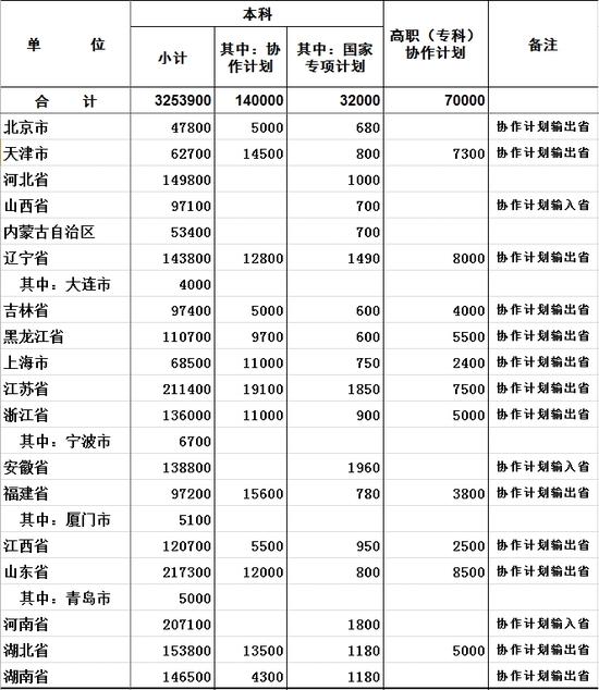 2016年各地、各部門普通高等教育招生計劃