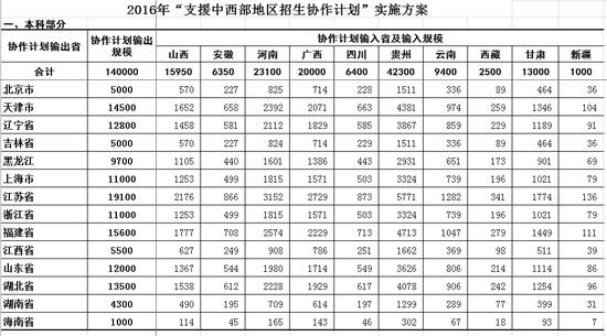 2016年“支援中西部地區招生協作計劃”實施方案