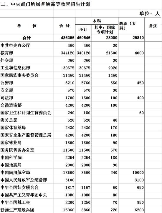 中央部門所屬高校招生計劃