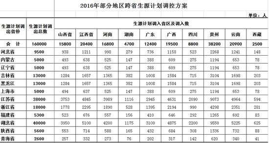 2016年部分地區跨省生源計劃調控方案