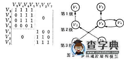  多級遞階結構模型