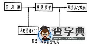 兩級(jí)傳播模式