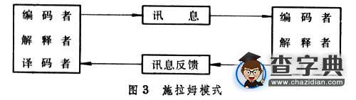施拉姆模式