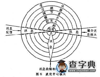 波紋中心模式