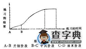 練習曲線圖