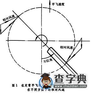  在定常平飛時槳葉上同一半徑外的剖面在不同方位下的相對風