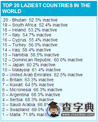 世界上最不愛運動國家排行榜：英國位列第八2
