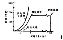 額定風(fēng)速 額定風(fēng)速