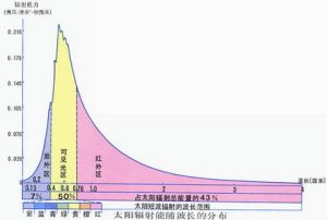 太陽輻射能隨波長分布圖 太陽輻射能隨波長分布圖