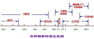 各種輻射的波長范圍 各種輻射的波長范圍