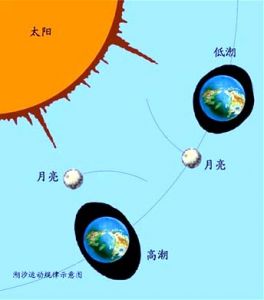 漲潮