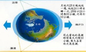 漲潮