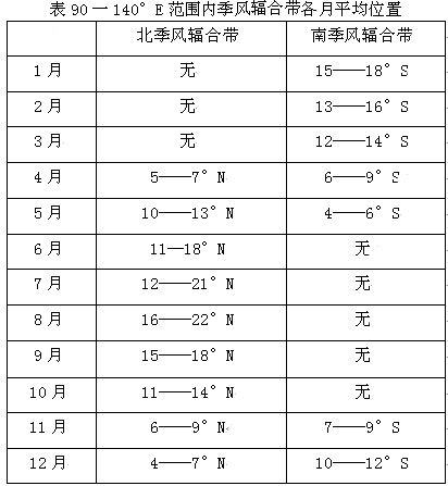 季風輻合帶各月平均位置