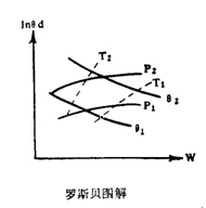 羅斯貝圖解