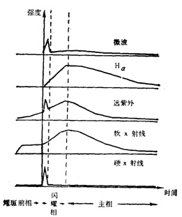 太陽耀斑 太陽耀斑