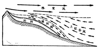 冰川風示意圖