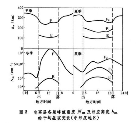 電離層分層 電離層分層